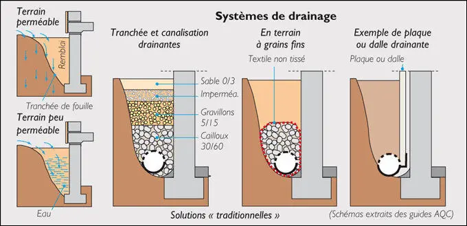 Le drainage est une Solution contre l'Humidit&eacute; d'une Maison