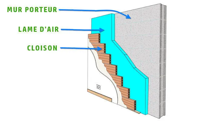 Isolation Lame d'Air contre l'Humidit&eacute; Mur
