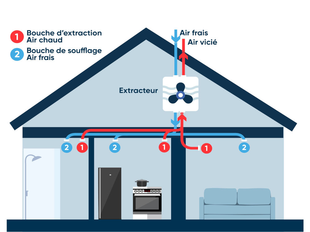 VMC Ventilation Double Flux VMC Ventilation Double Flux